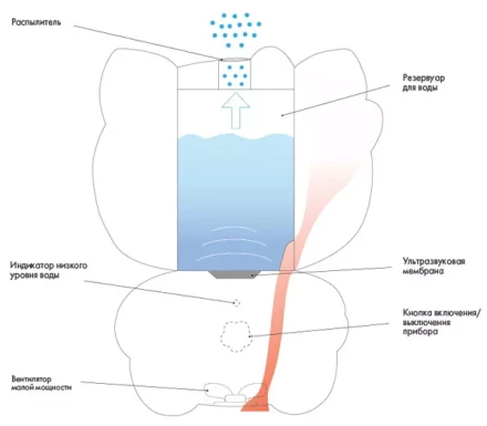 Увлажнитель ультразвуковой BALLU UHB-260 Аroma (Hello Kitty) купить в Новом Уренгое