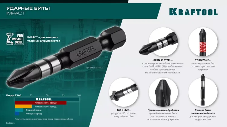 Биты для ударных шуруповертов KRAFTOOL Impact Pro PH 26191-2-50-S2 купить в Новом Уренгое