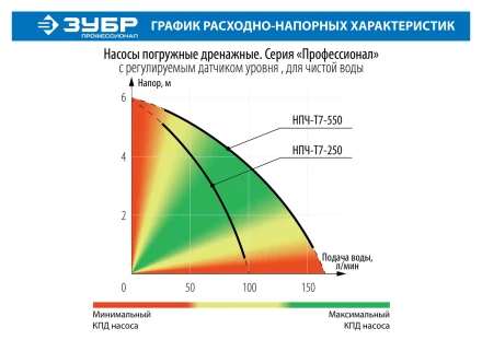 Насос дренажный НПЧ-Т7-550 серия ПРОФЕССИОНАЛ купить в Новом Уренгое