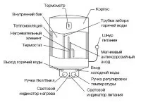 Водонагреватель ELECTROLUX EWH  80 Magnum Slim купить в Новом Уренгое