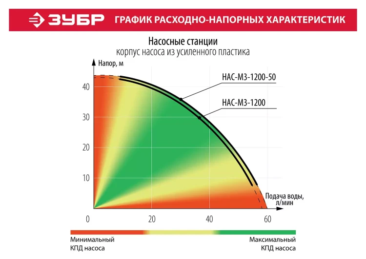 Насосная станция бак 50 л НАС-М3-1200-50 серия МАСТЕР купить в Новом Уренгое
