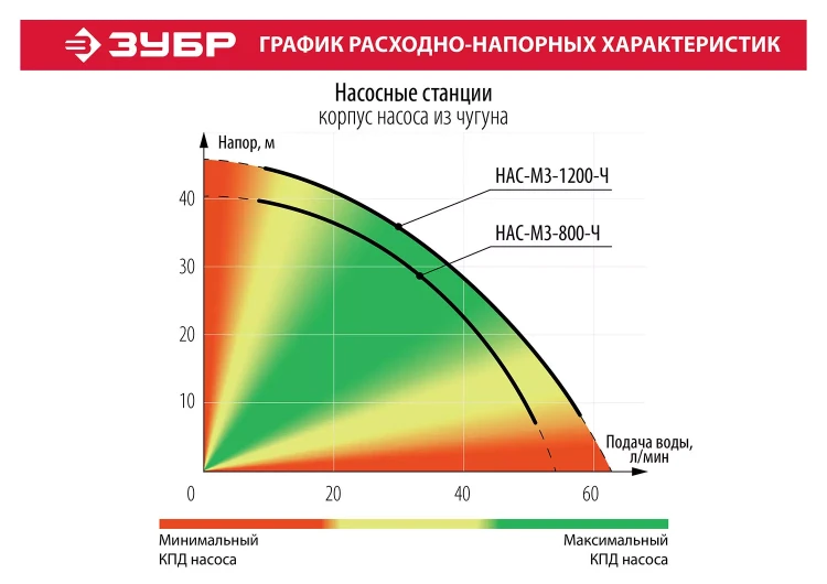 Насосная станция корпус из чугуна НАС-М3-800-Ч серия МАСТЕР купить в Новом Уренгое