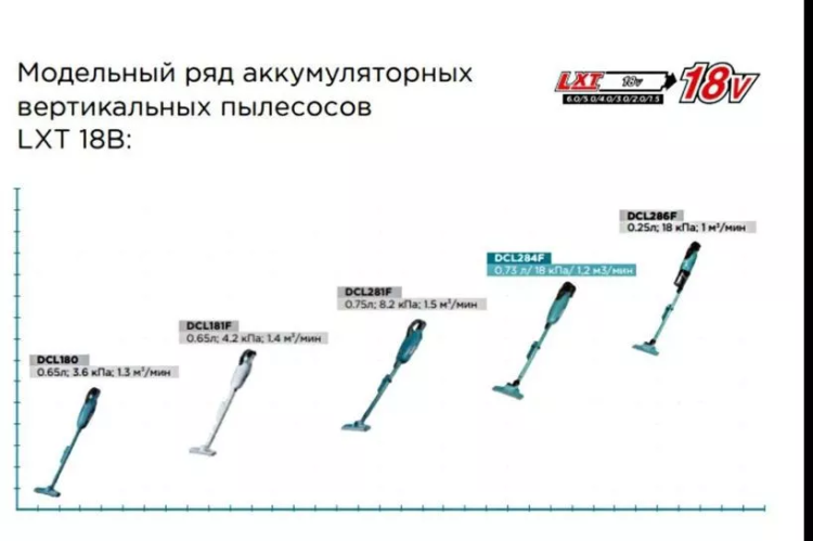 Аккумуляторный 18V пылесос DCL284FZ (без АКБ и ЗУ) купить в Новом Уренгое