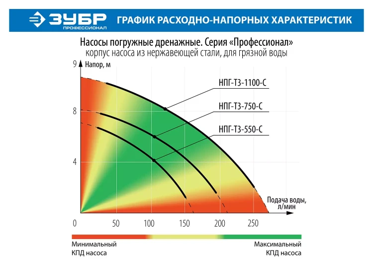 Насос дренажный НПГ-Т3-550-С серия ПРОФЕССИОНАЛ купить в Новом Уренгое