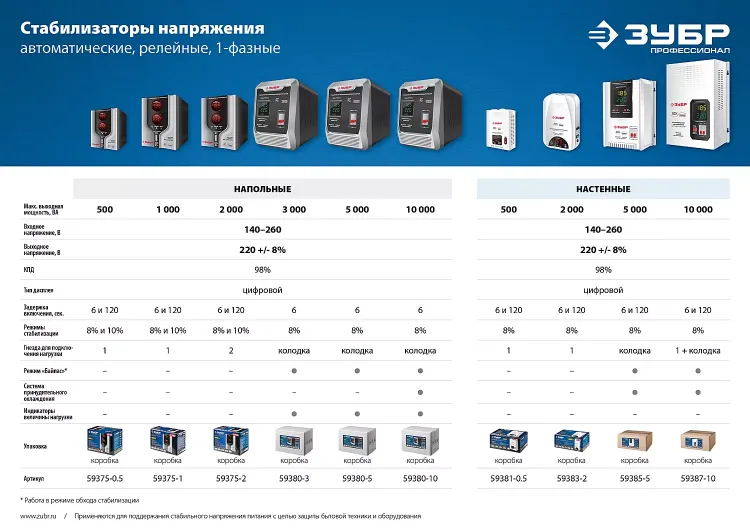 Стабилизаторы напряжения серия ПРОФЕССИОНАЛ купить в Новом Уренгое