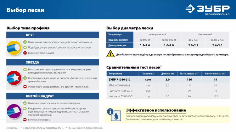ЗУБР ЗВЕЗДА, 2.0 мм, 15 м, леска для триммера, Профессионал (71020-2.0) купить в Новом Уренгое