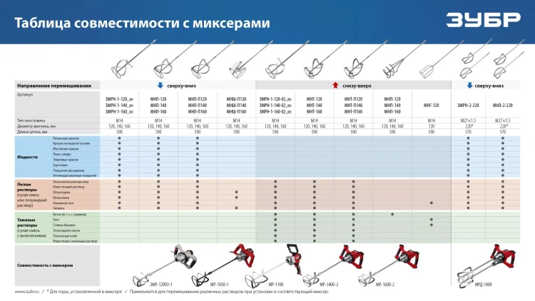 ЗУБР М14, d120 мм, насадка-миксер сверху-вниз для шпаклевок, Профессионал (МНШ-П120) купить в Новом Уренгое