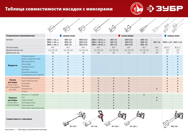 ЗУБР М14, d140 мм, насадка-миксер для легких растворов сверху-вниз (МНЛ-140) купить в Новом Уренгое